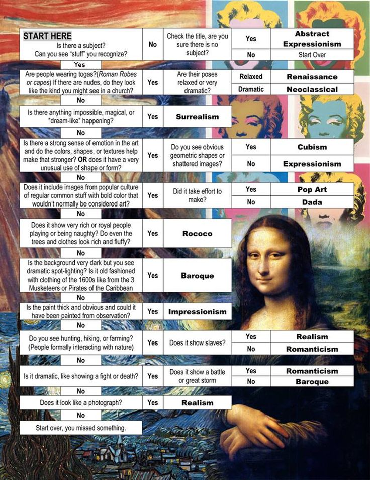 Cheat Sheet to Identify different art styles